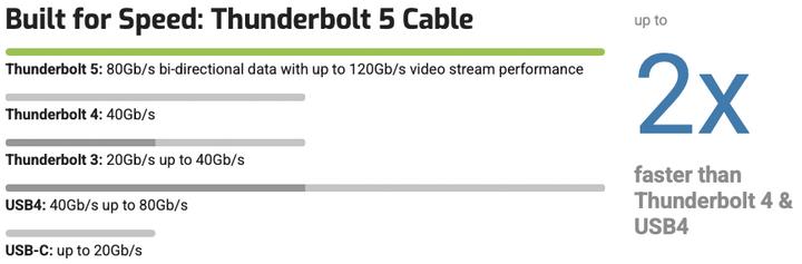 Voedingswaarden en ingrediënten OWC Thunderbolt 5 USB C - USB C (0.30 m, USB 4.0)