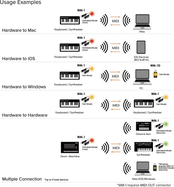 Produktbild Roland WM-1D USB-Dongle