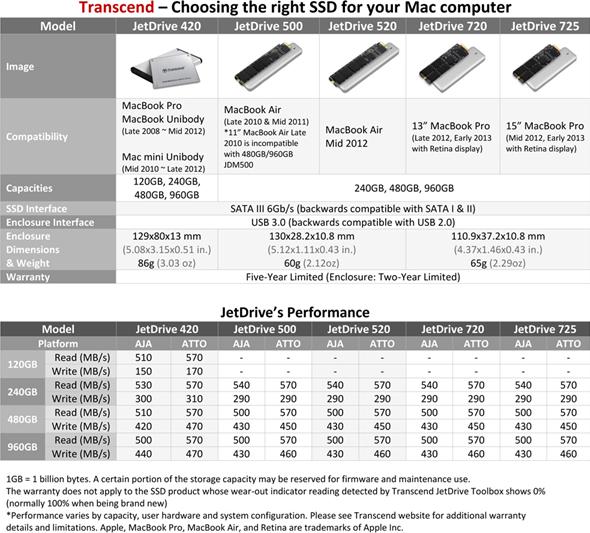 Actual product image Transcend JetDrive 520 (960 GB, M.2 2280)