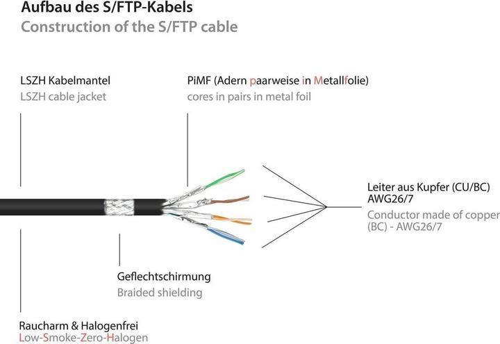 Produktbild Good Connections RJ45 Patchkabel mitCat.7 Rohkabel und Rastnasenschutz (RNS®), S/FTP, PiMF, halogenfrei, 600MHz, OFC (S/FTP, CAT7, 0.50 m)