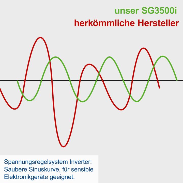 Actual product image Scheppach SG3500i (3500 W, 6.30 l)