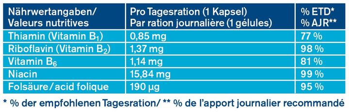 Nutritional values and ingredients Tetesept Proflora Gut Active Cultures (24 Piece, Capsules, 12.80 g)