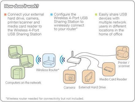 Image du produit Concentrateur USB sans fil (4 ports)