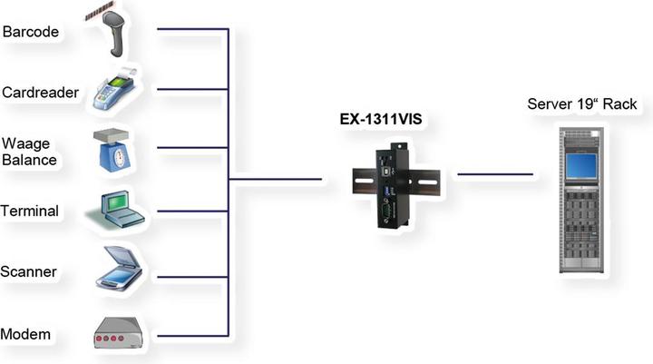 Immagine prodotto Exsys Convertitore da USB a seriale