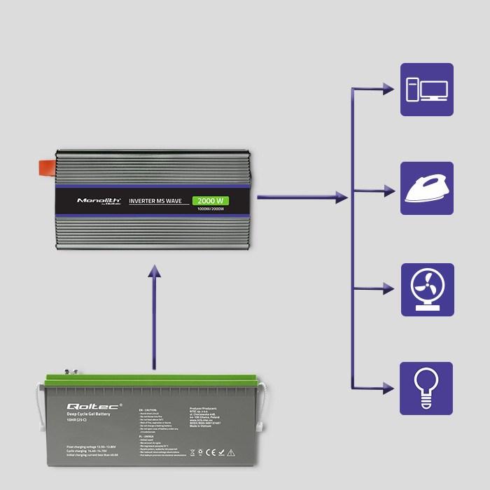 Produktbild Qoltec Przetwornica napięcia Monolith 2000 MS Wave | 12V na 230V | 1000/2000W | USB
