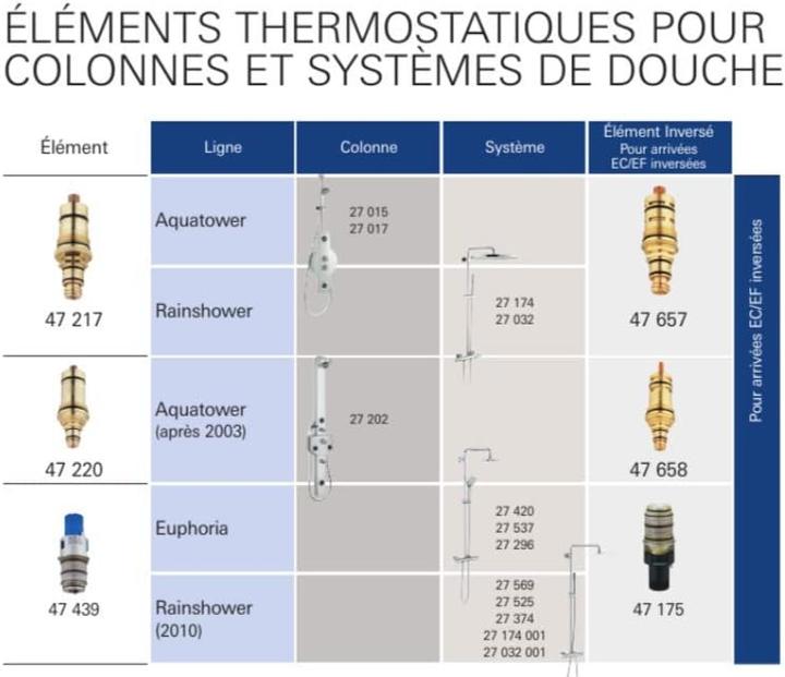 Actual product image Grohe Thermostat compact cartridge 1/2" (47439000)