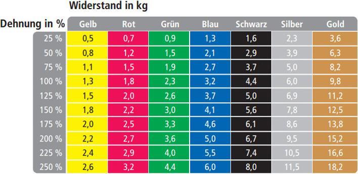 Produktbild TheraBand Übungsband (5.50 m, Spezial Stark)