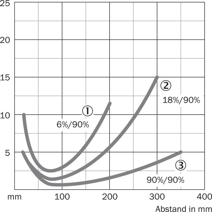Actual product image Sick Sensor, background suppression, Sr 350mm