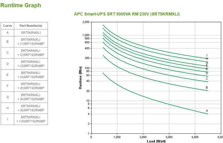 Immagine prodotto APC Srt5krmxli 5000va Rm 230v (5000 VA, 4500 W, Doppio convertitore online UPS)