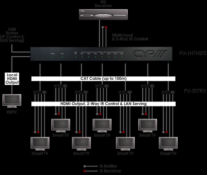 Produktbild CYP 1 HDMI zu 7 HDBaseT-Verteiler