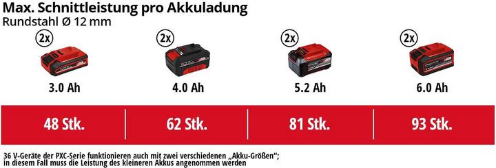 Produktbild Einhell Akku-Winkelschleifer AXXIO 36/230 Q Solo (230 mm)