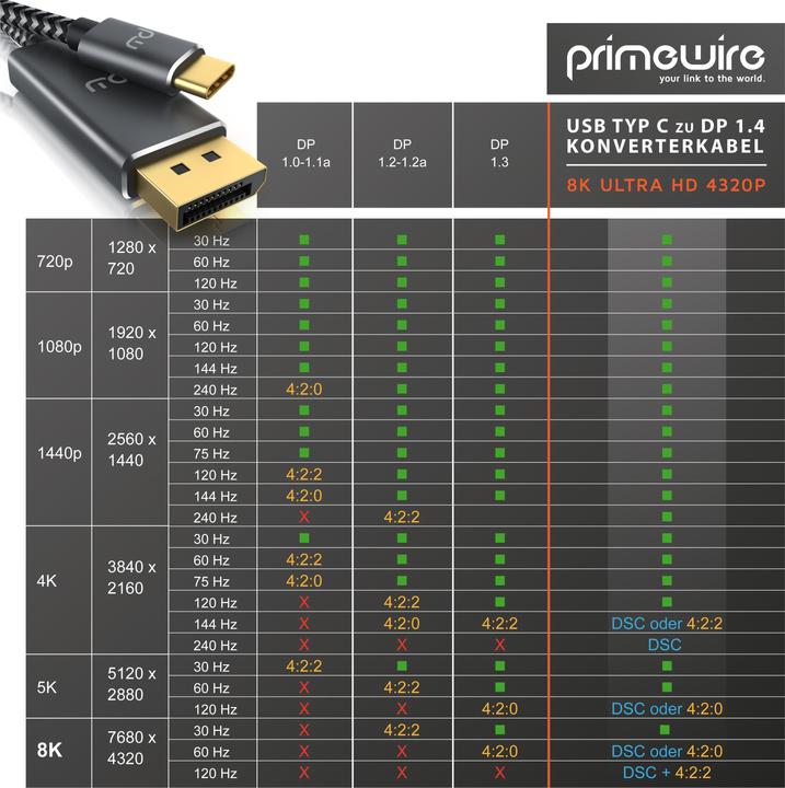 Produktbild Primewire USB Typ C – DisplayPort (1 m, DisplayPort, USB Typ C)