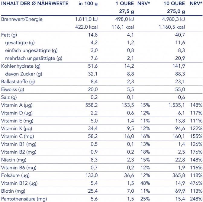 Nutritional values and ingredients Swiss Qube Yagi (56 Piece, Snacks, 1540 g)