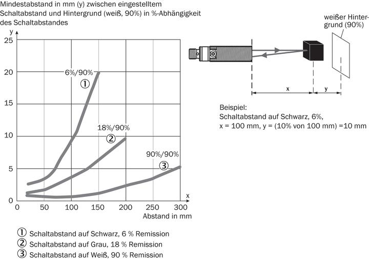 Actual product image Sick Circular photoelectric sensor (0.30 m)
