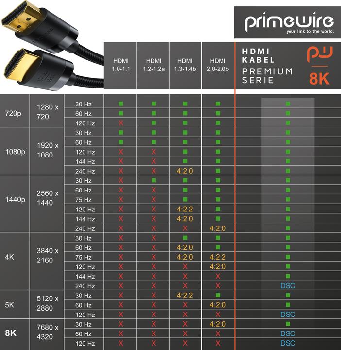 Produktbild Primewire HDMI (Typ A) — HDMI (Typ A) (0.50 m, HDMI)