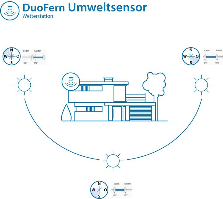 Actual product image Rademacher DuoFern environment sensor 9475