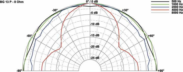 Actual product image Visaton Full range loudspeaker BG 13 P,8 Ohm