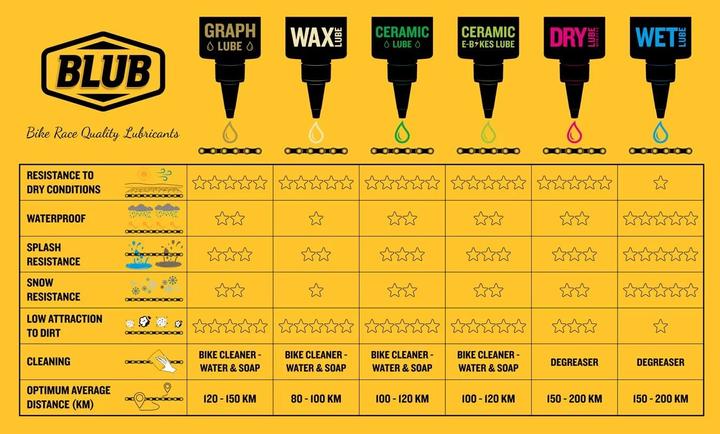 Image du produit Blub Lube Huile pour chaîne Dry Lube 15 ml (15 ml, Huile de chaîne)