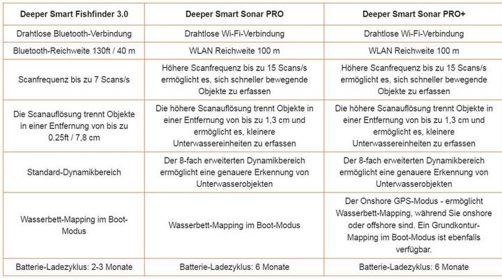 Image du produit Deeper Smart Sonar PRO