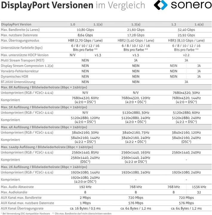 Produktbild Sonero DisplayPort  — DisplayPort (3 m, DisplayPort)