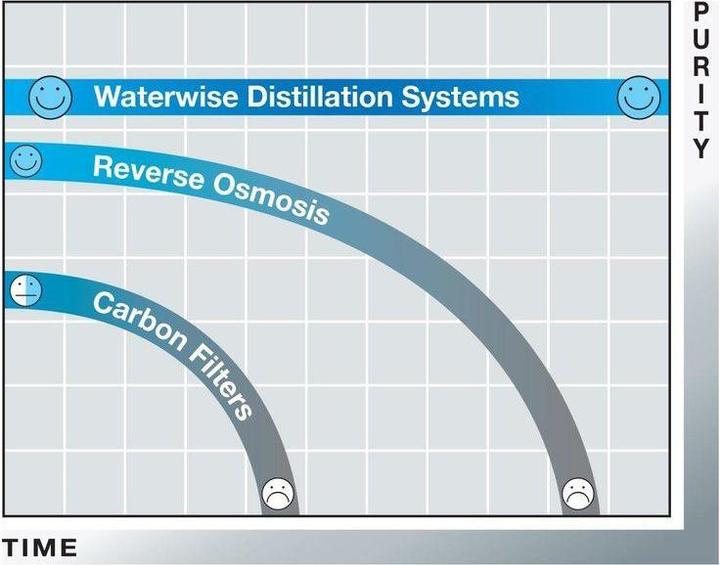 Actual product image Waterwise Distiller
