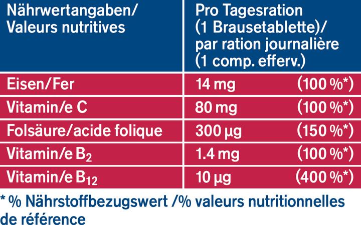 Nutritional values and ingredients Tetesept Eisen + B12 (17 Piece, Effervescent tablet, 134 g)