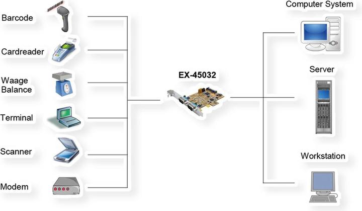 Immagine prodotto Exsys Scheda PCIe 2S Serial RS-232/422/485, POS regolabile (set di chip FTDI)