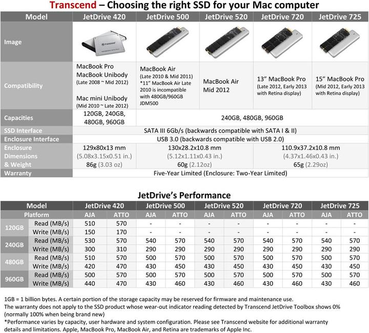Image du produit Transcend JetDrive 725 (240 Go, M.2 2280)