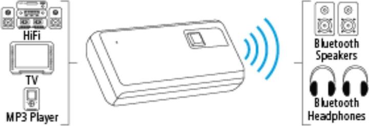 Actual product image Hama Bluetooth audio transmitter TWIN, for two headphones/receivers (Channels)
