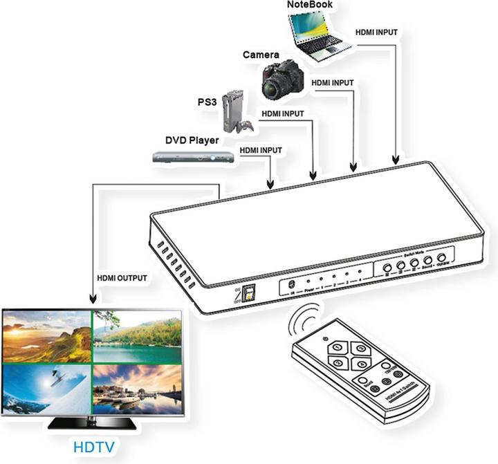 Produktbild Roline HDMI 4x1 QUAD Multi-Viewer Switch