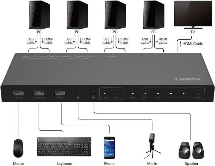 Actual product image MicroConnect 4K@60Hz HDMI KVM switch, 4x1