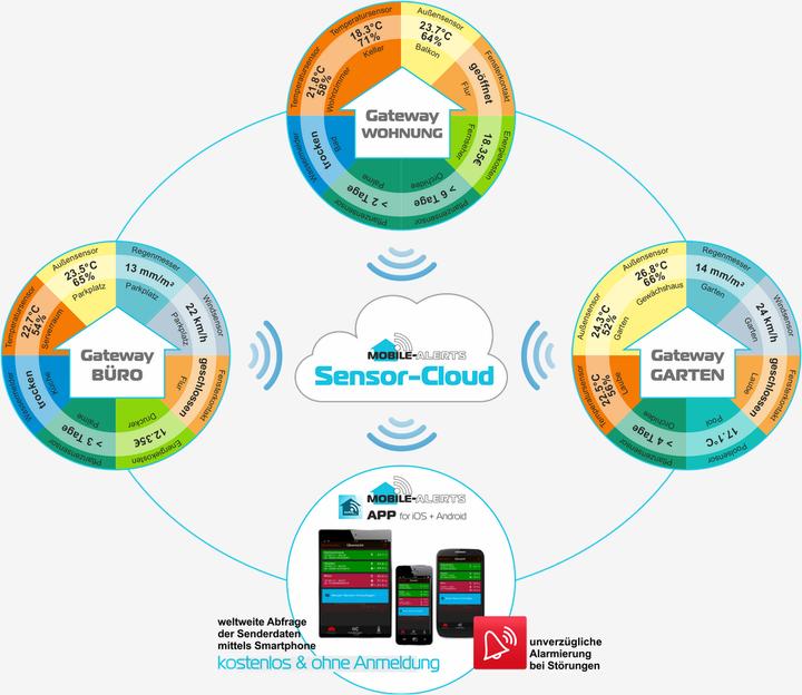 Produktbild Technoline Mobile-Alerts Starterset, Basis & Temperatursensor