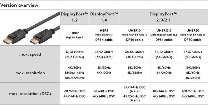 Produktbild Goobay DisplayPort — DisplayPort (2 m, DisplayPort)