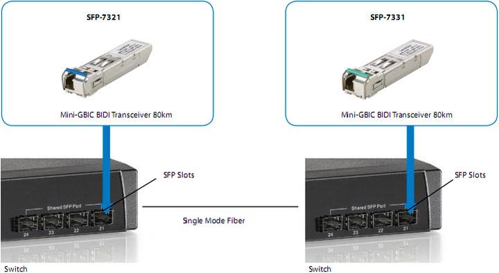 Actual product image LevelOne Single-mode BIDI SFP transceiver, TX/RX with 1310/1550nm