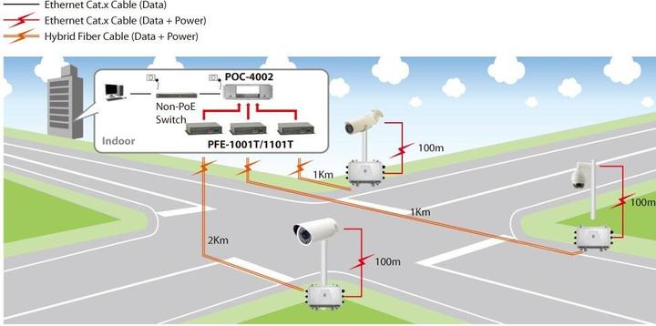 Actual product image LevelOne PFE-1101T PoE Extender over Hybrid Fiber, Transmitter, 120W (Extender)
