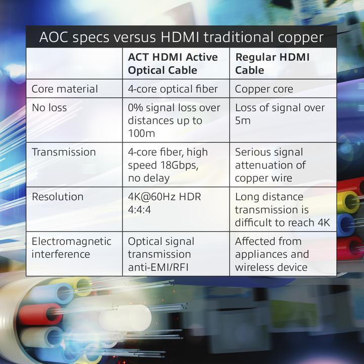 Actual product image HDMI (Typ A) — HDMI (Typ A) (100 m, HDMI)