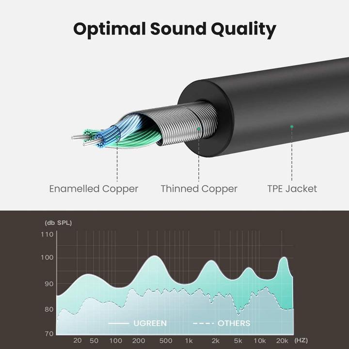 Produktbild Ugreen 3.5mm Stereo Audio Splitter (0.20 m, 3.5mm Klinke (AUX))