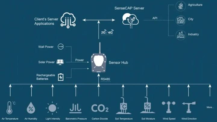 Produktbild Seeed Studio SenseCAP 4G Data Logger mit RS485 und DC Input