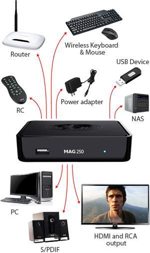 Actual product image infomir MAG 250 IPTV SET TOP BOX Multimedia Player Internet TV IP (IPTV (ready))