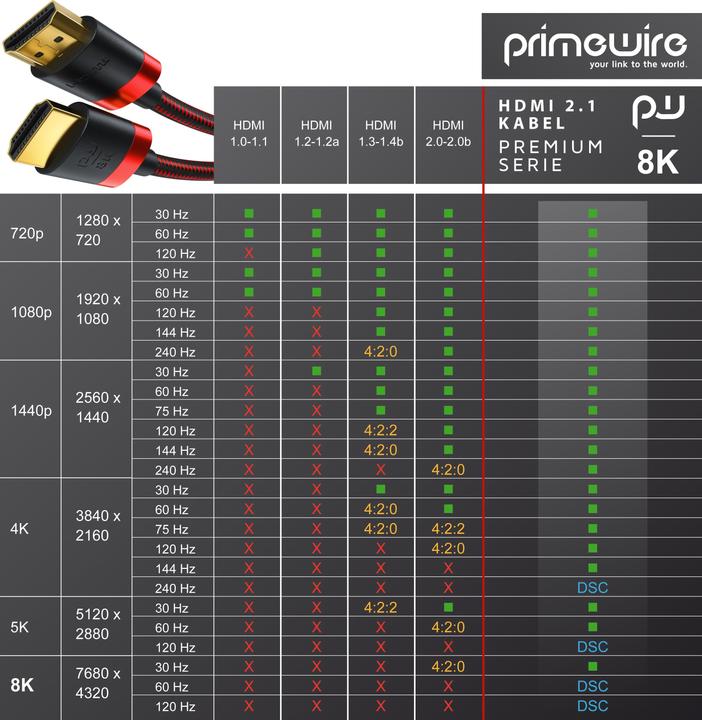 Image du produit Primewire Câble HDMI 2.1, 8K @ 120Hz / 4K @ 240Hz DSC, ultra haute vitesse, gaine en nylon, HDR, ARC (1.50 m, HDMI)