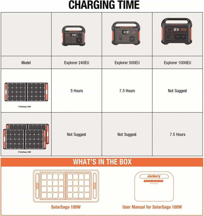 Actual product image Jackery SolarSaga (100 W, 4.69 kg)
