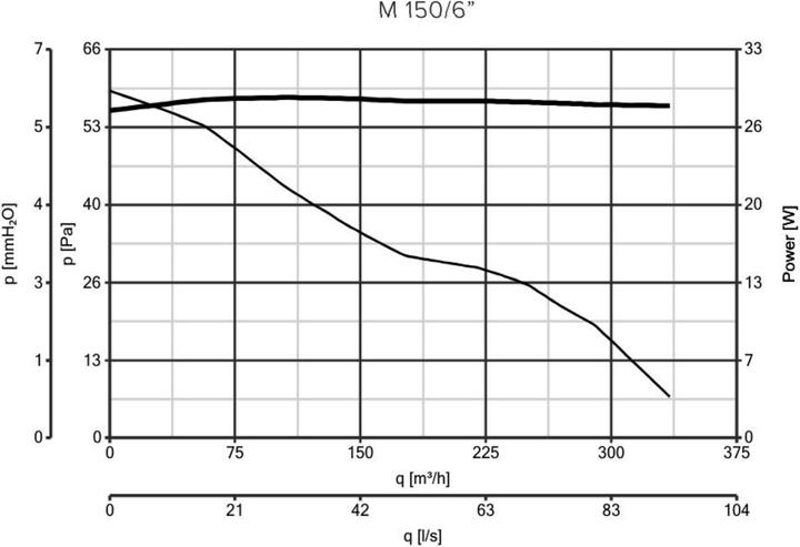 Nährwerte und Zutaten Vortice Punto M 150 A P