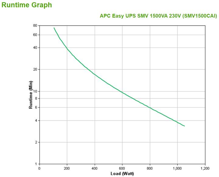 Produktbild APC USV SMV1500CAI, 1500VA/1050W (1.50 VA, 1050 W, Line-Interaktiv USV)