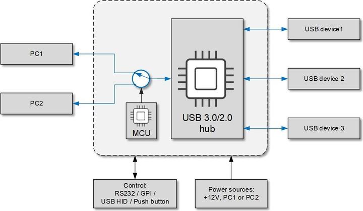 Immagine prodotto Inogeni Commutatore TOGGLE USB 3.0