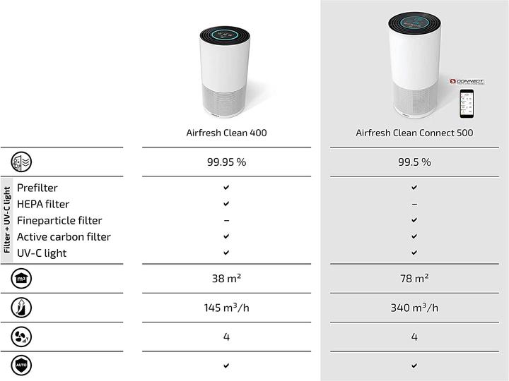 Actual product image Soehnle Airfresh Clean Connect 500 (78 m²)