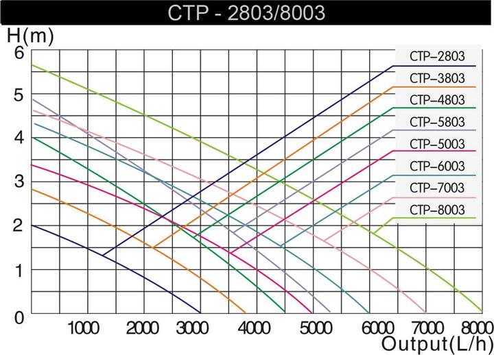 Produktbild SunSun CTP-8003 SuperECO Teichpumpe 8000l/h 70W Springbrunnenpumpe Filterpumpe