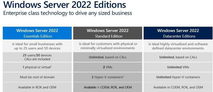 Immagine prodotto Microsoft Windows Svr Datacntr 2022 Inglese DSP OEI 4Cr NoMedia/NoKey AddLic (4 Utente, Senza limiti)