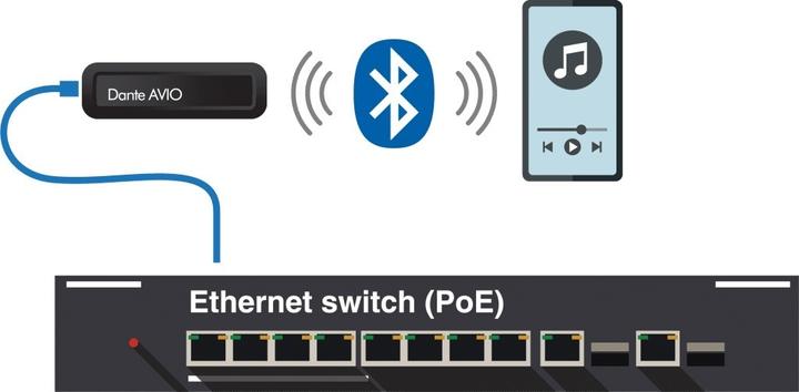 Produktbild Org.makers Dante-AVIO-Bluetooth-Adapter (Sender & Empfänger)