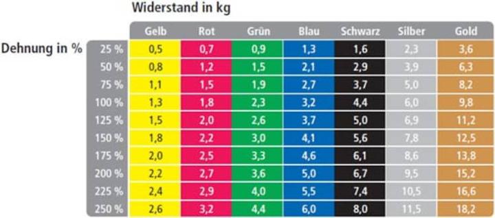 Produktbild TheraBand Übungsband (45.70 m, Mittel)
