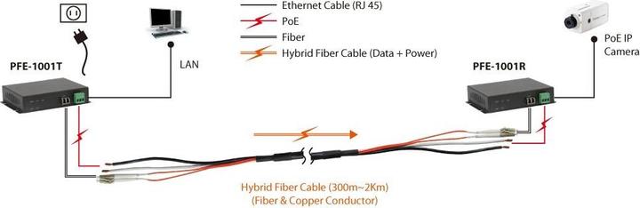 Actual product image LevelOne PFE-1101T PoE Extender over Hybrid Fiber, Transmitter, 120W (Extender)